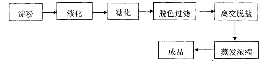 Preparation method of baking syrup