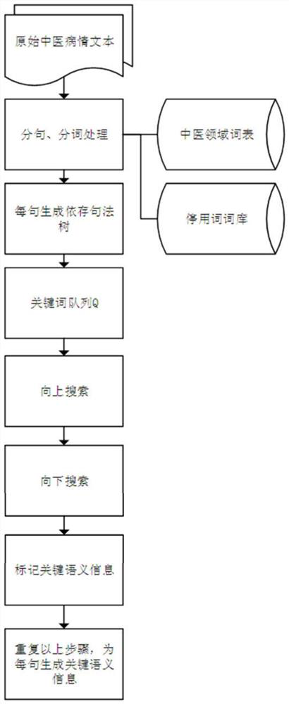 A Keyword-Based Method for Extracting Key Semantic Information from TCM Disease Texts