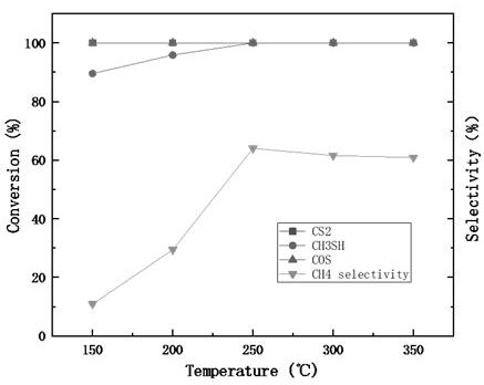 Preparation method and application of catalyst for advanced removal of organic sulfur from coke oven gas