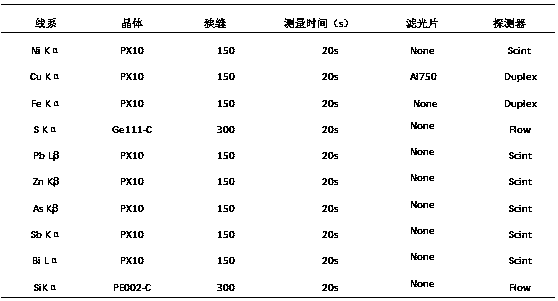 An analytical method for rapid combined measurement of ni, cu, fe, s, pb, zn, as, sb, bi, sio2 in matte