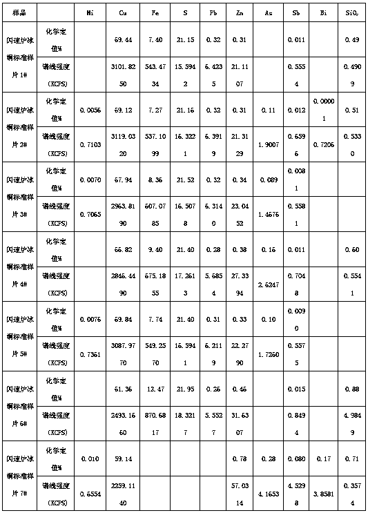 An analytical method for rapid combined measurement of ni, cu, fe, s, pb, zn, as, sb, bi, sio2 in matte