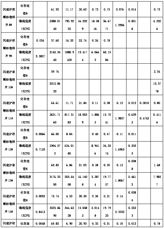 An analytical method for rapid combined measurement of ni, cu, fe, s, pb, zn, as, sb, bi, sio2 in matte