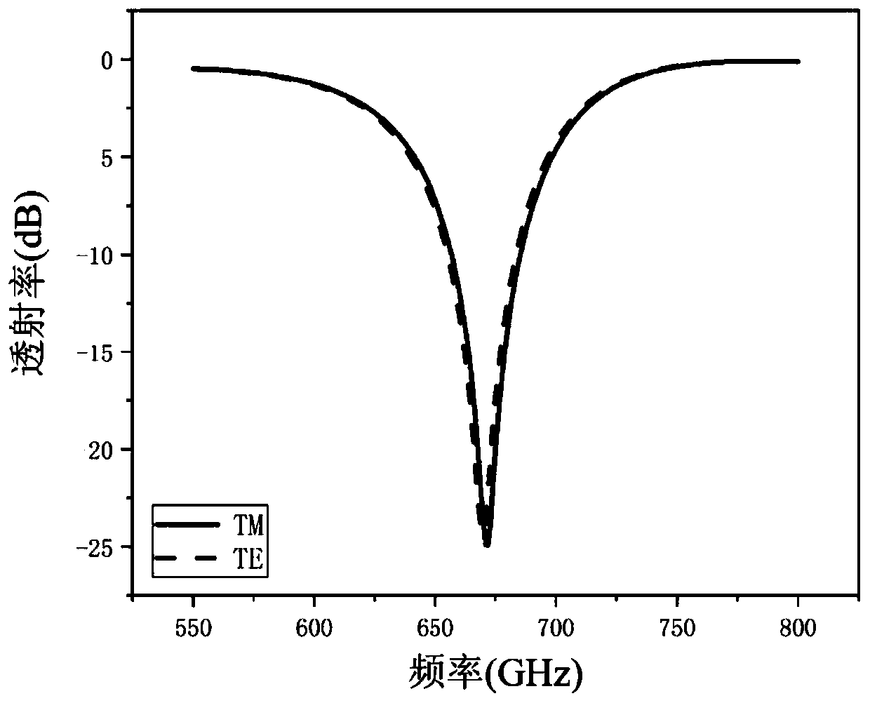 Terahertz tunable filter based on metasurface