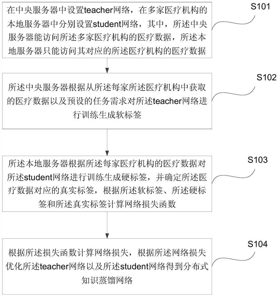 Classification detection method for distributed small-scale medical data set