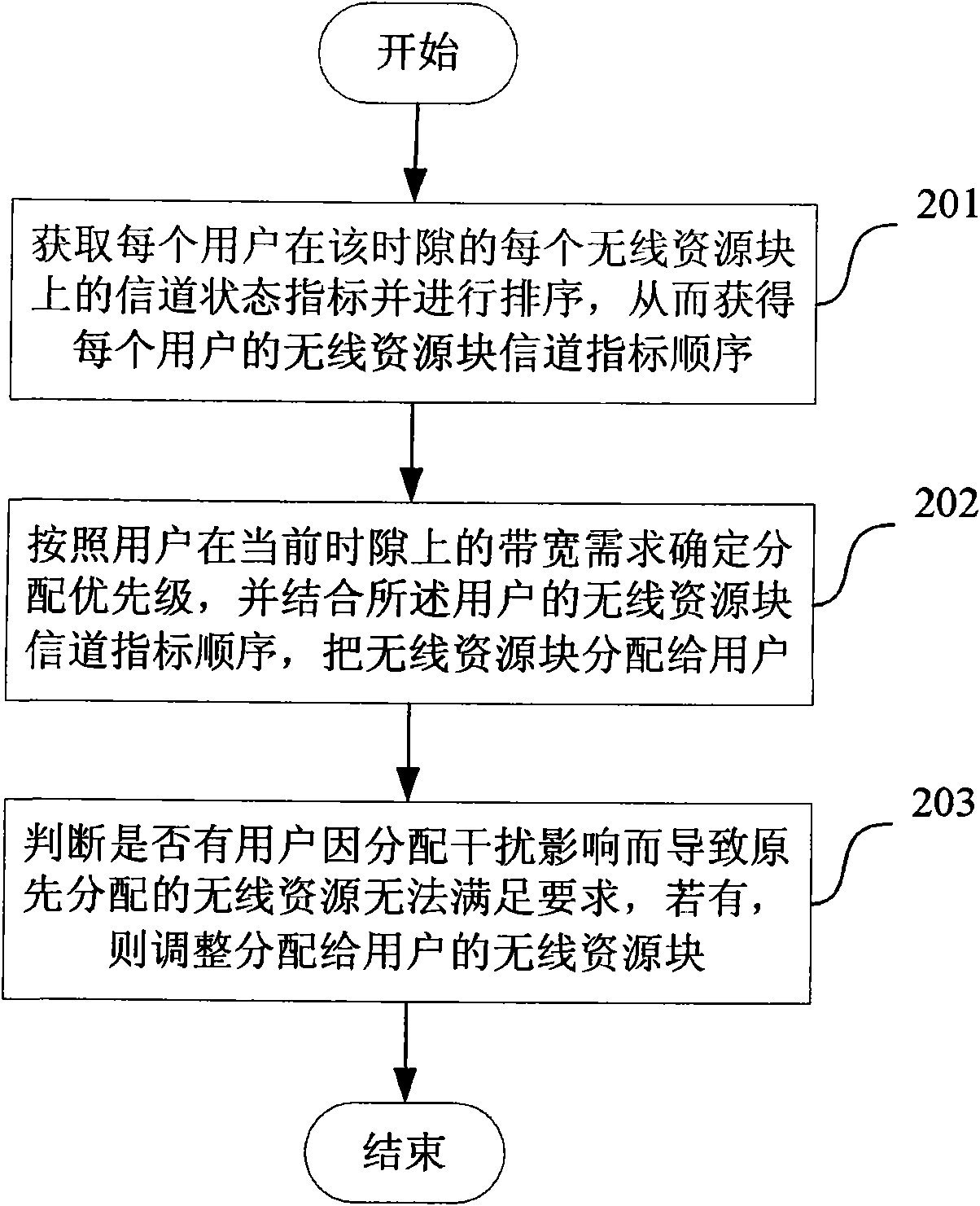 Method and device for allocating wireless resources of single carrier orthogonal frequency division multiplexing system