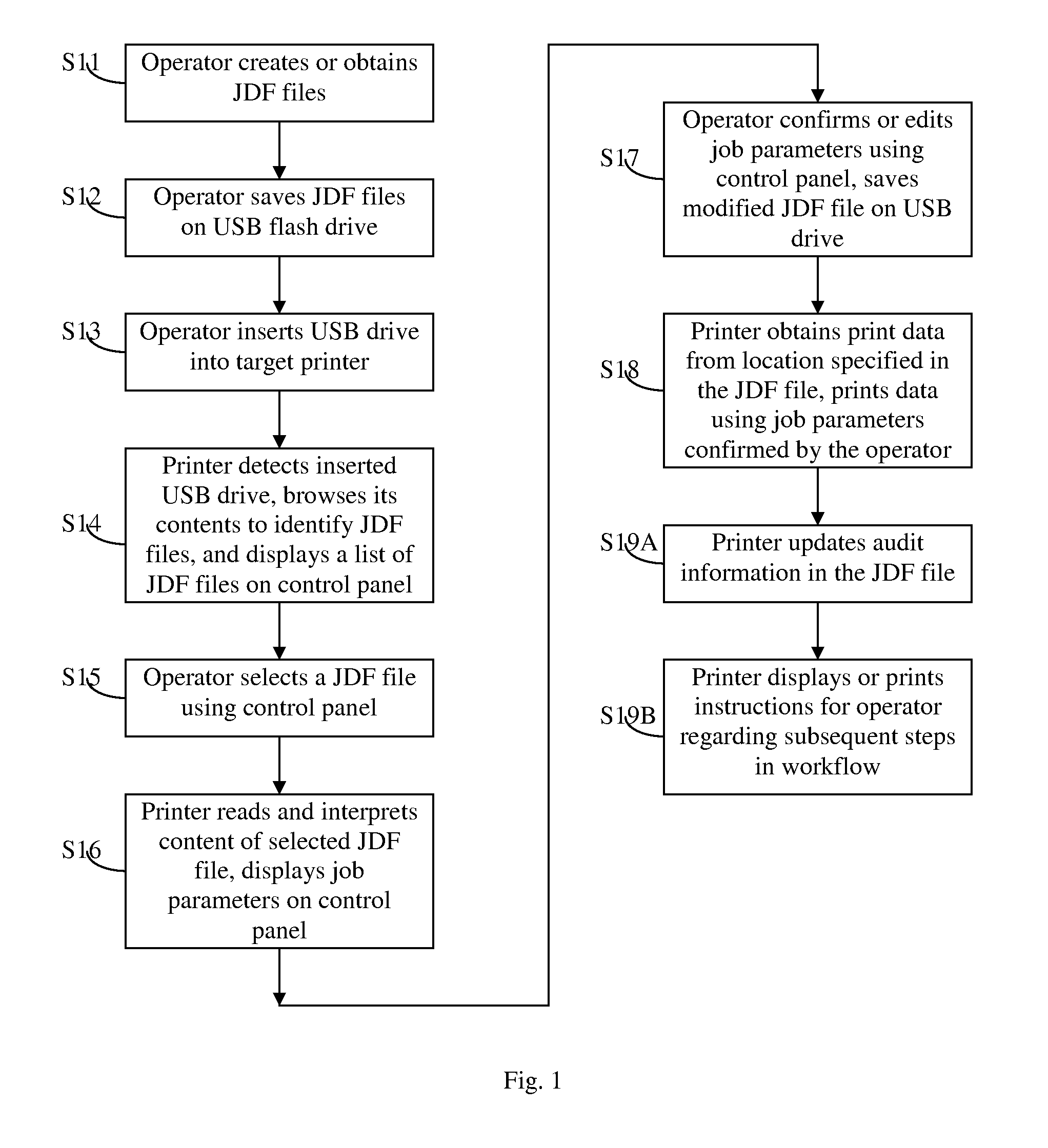 Submission of JDF print jobs to a target printer using a USB storage device and other related methods