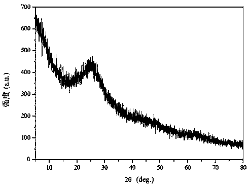 A kind of preparation method of biochar-based titanium dioxide photocatalytic material