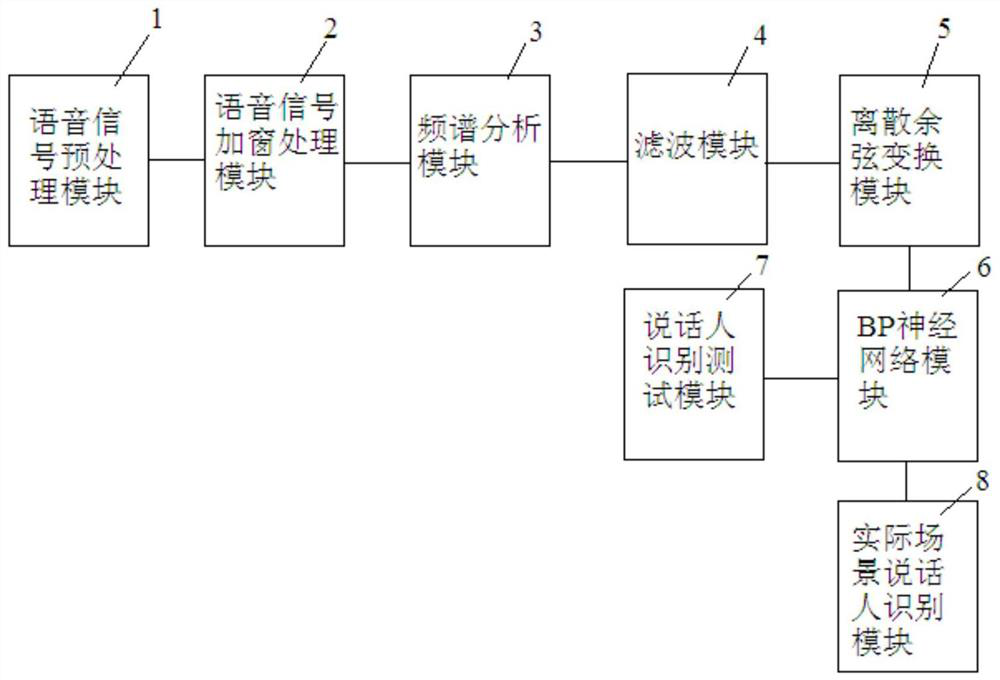 Speaker recognition system and method based on MFCC and BP neural network