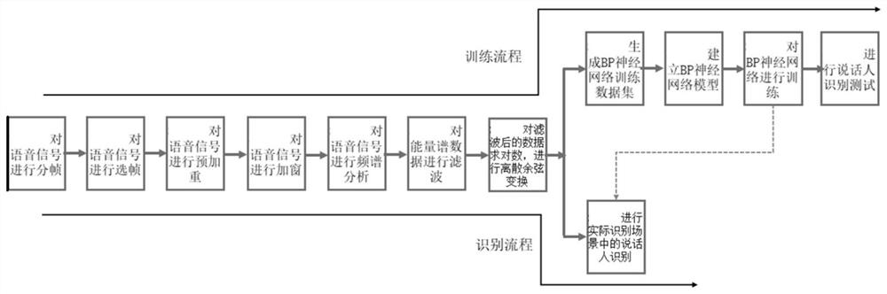 Speaker recognition system and method based on MFCC and BP neural network