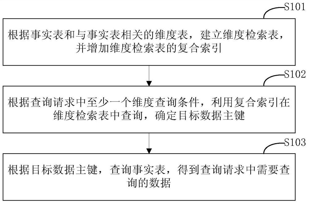 Multidimensional data query method and device