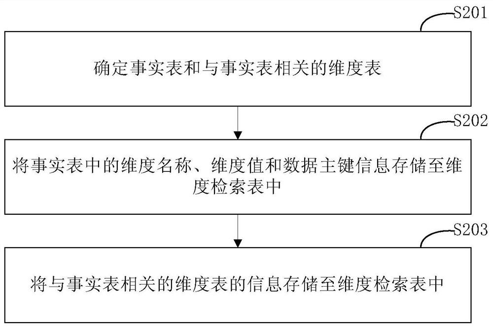 Multidimensional data query method and device