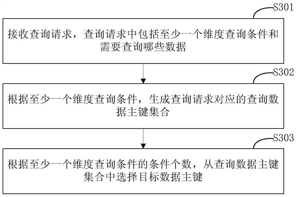 Multidimensional data query method and device