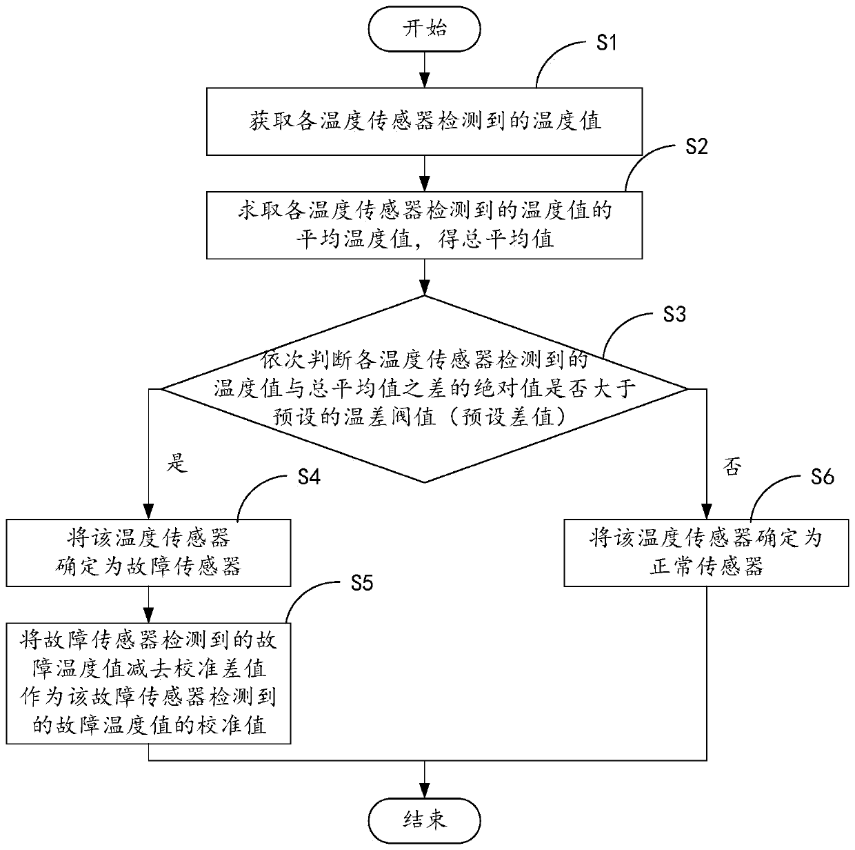 Electric appliance temperature sensor fault detection calibration method, air conditioner and computer readable storage medium