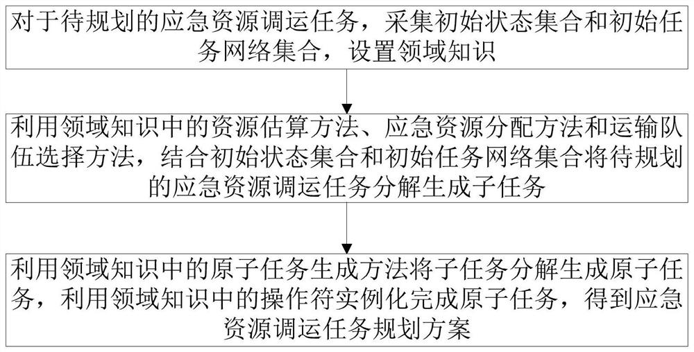 A method and system for emergency resource allocation task planning based on htn planning