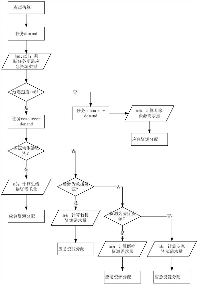 A method and system for emergency resource allocation task planning based on htn planning