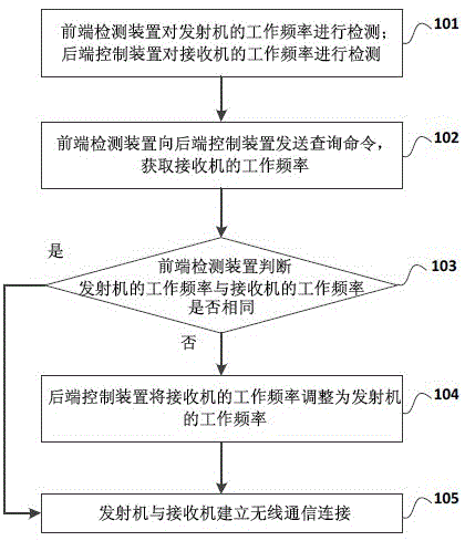 Frequency control method and device for wireless communication system