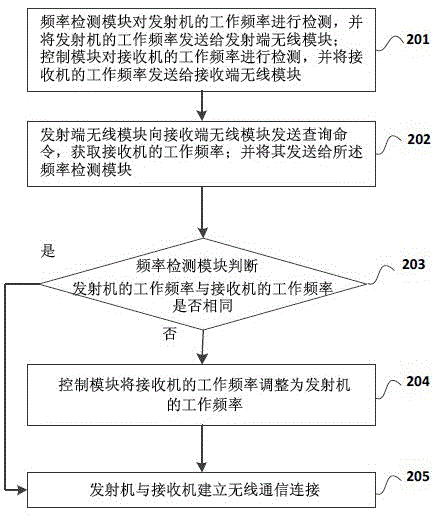 Frequency control method and device for wireless communication system