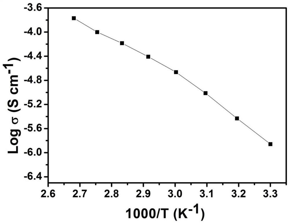 A kind of in-situ preparation method and application of polymer electrolyte