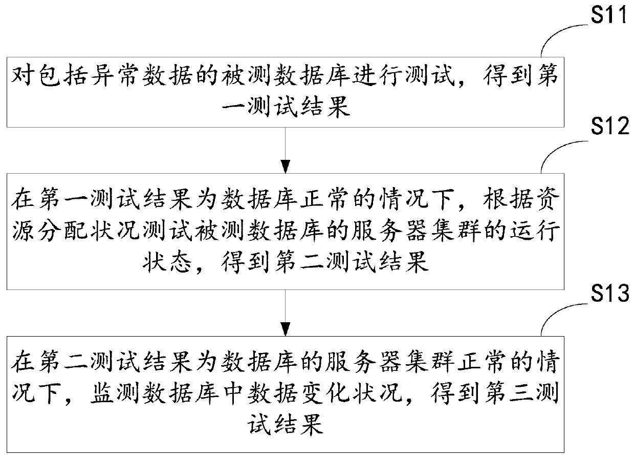 Database testing method and device