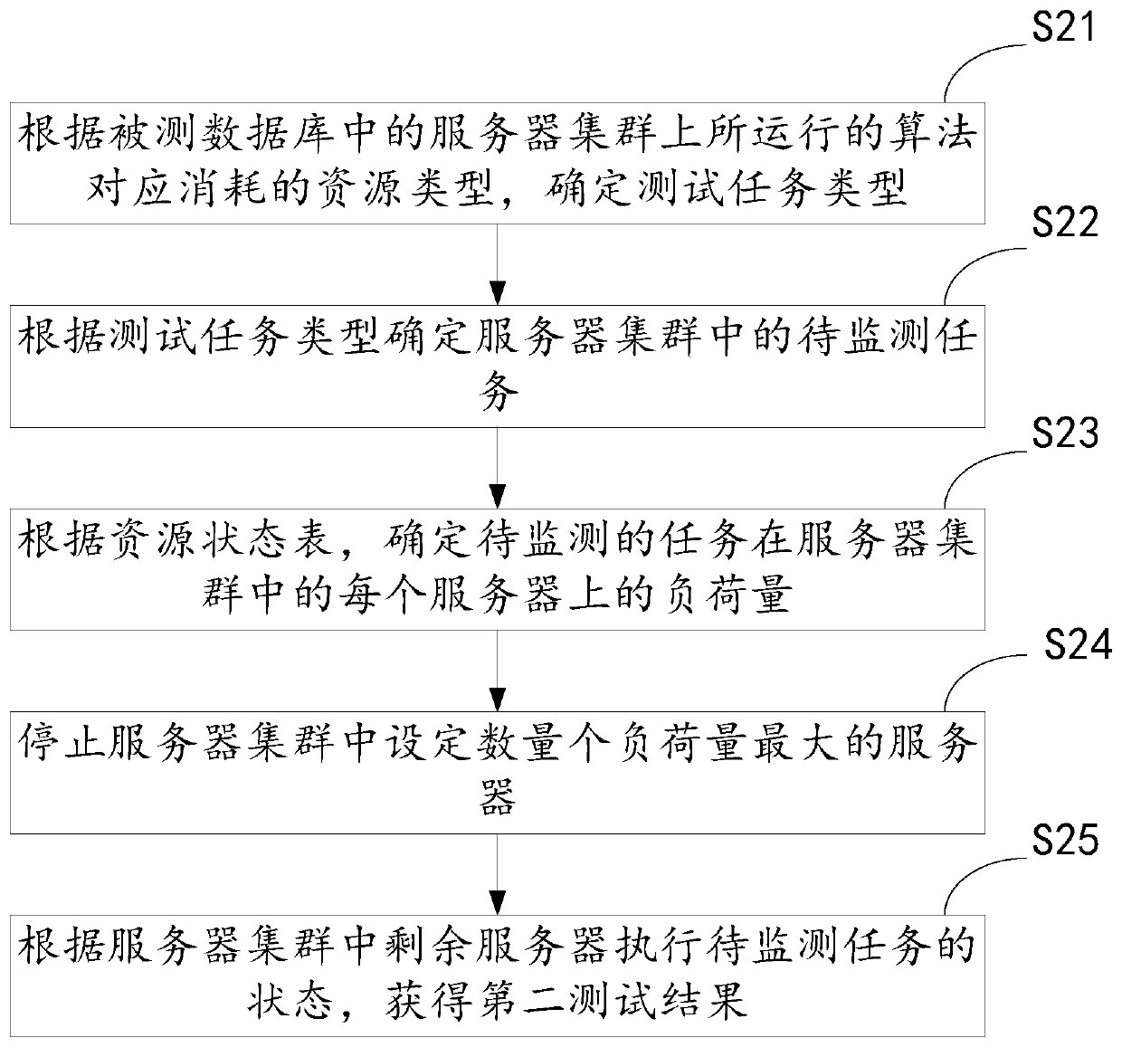 Database testing method and device