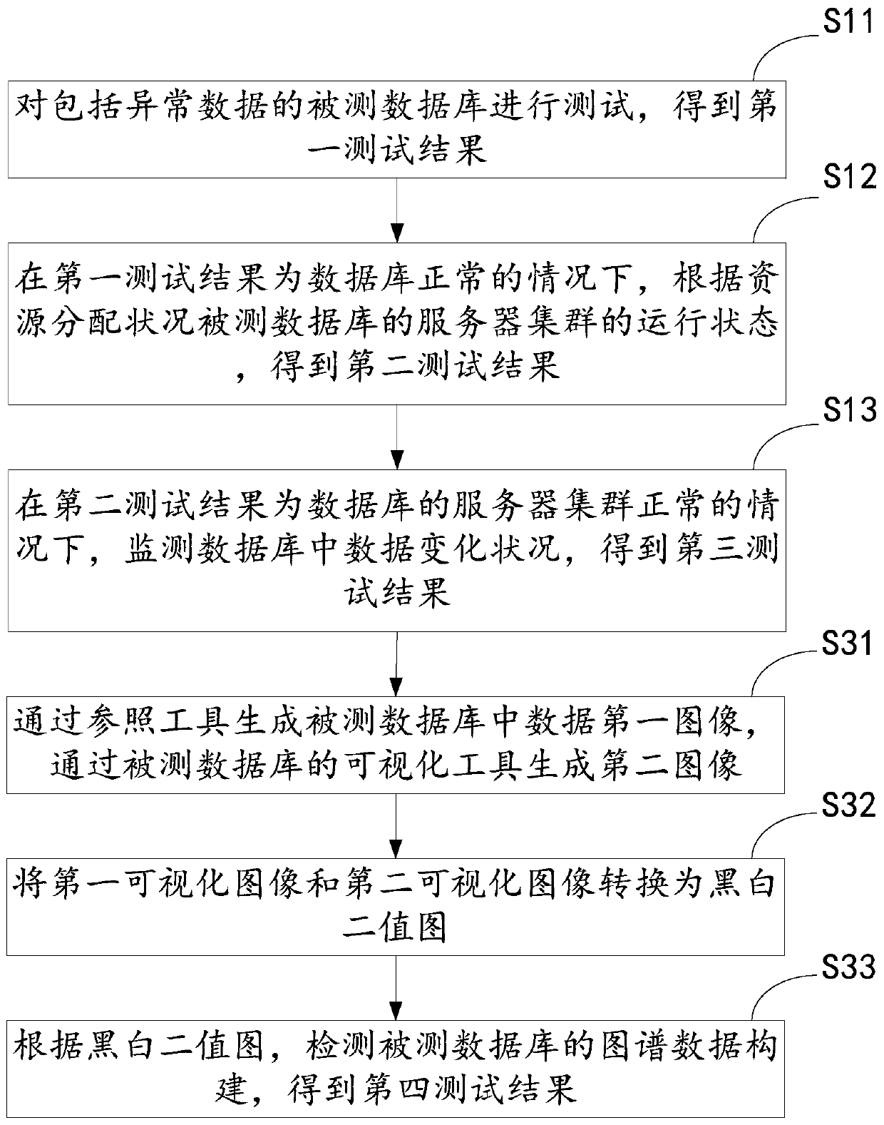 Database testing method and device