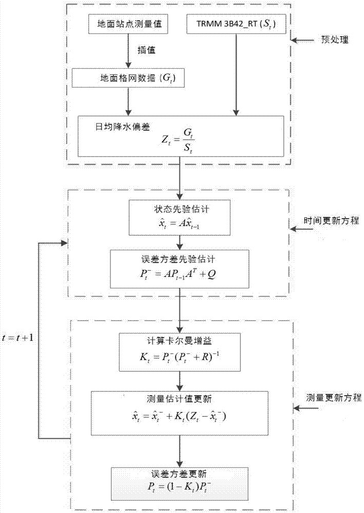 Assimilation Method of Satellite and Surface Precipitation Measurements Based on Kalman Filter