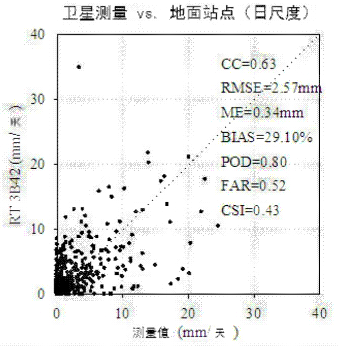 Assimilation Method of Satellite and Surface Precipitation Measurements Based on Kalman Filter