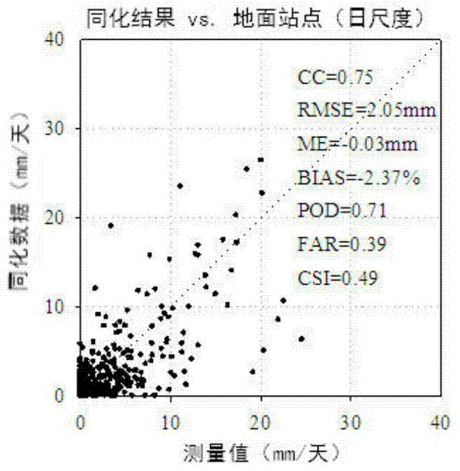 Assimilation Method of Satellite and Surface Precipitation Measurements Based on Kalman Filter