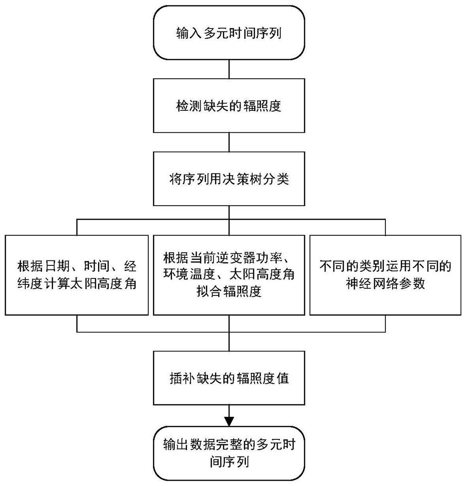 Irradiance data interpolation method and system based on decision tree classification