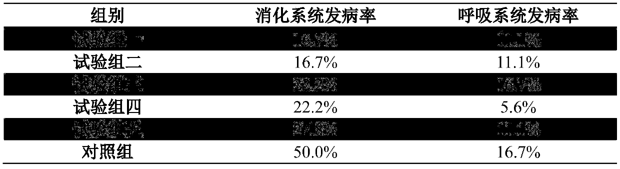 Yichang white goat lamb starting feed and use method thereof