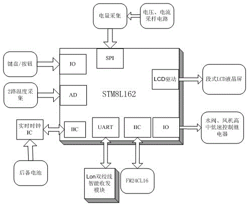 Fan coil temperature controller adopting multiple energy saving models