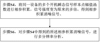 Phase-coherent accumulation noise elimination-based radio frequency fingerprint feature extraction and recognition method