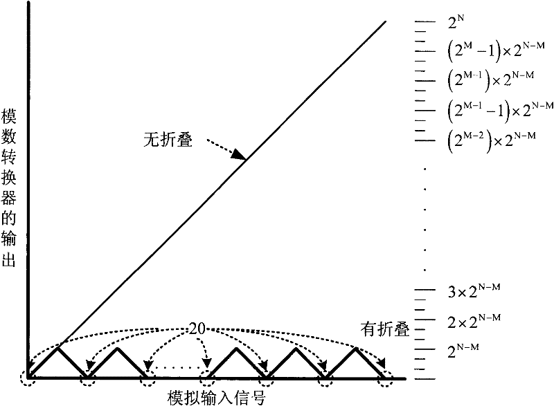 Low power consumption folded interpolating analog-to-digital converter for sharing sub-converters