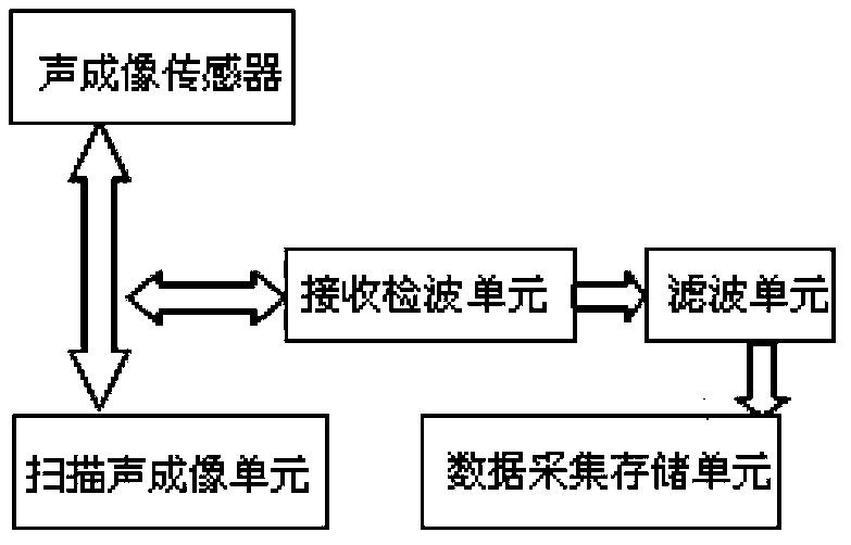 Cell phone camera shooting system and method based on acoustic imaging technology under dark condition