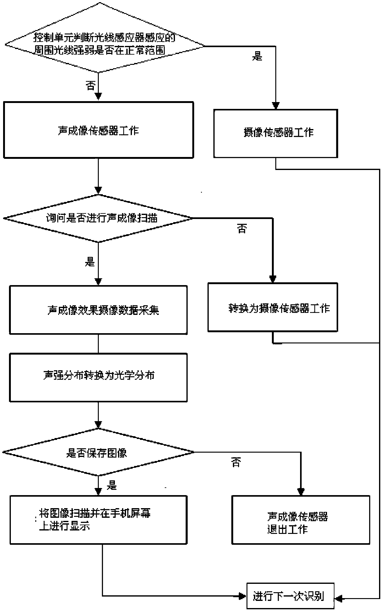 Cell phone camera shooting system and method based on acoustic imaging technology under dark condition