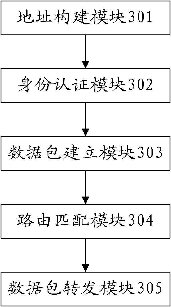 Routing method and system based on integrated separation of identity domain and position domain