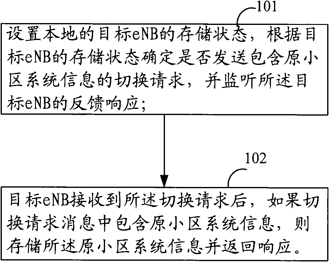 Method and apparatus for transmitting system information between nodes in the Channel Switch preparation process