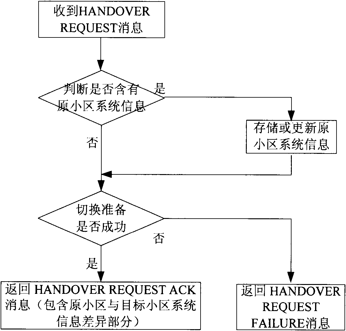 Method and apparatus for transmitting system information between nodes in the Channel Switch preparation process