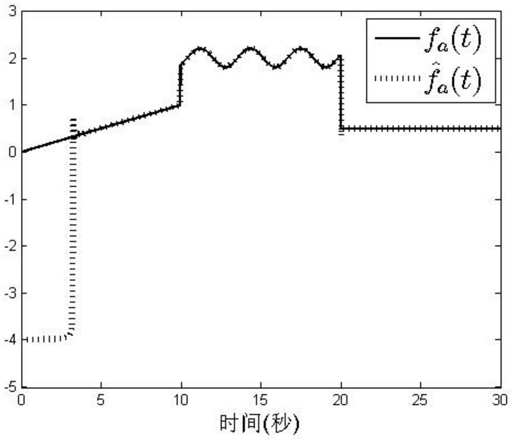 Non-conductive fault reconstruction method of constant tension system