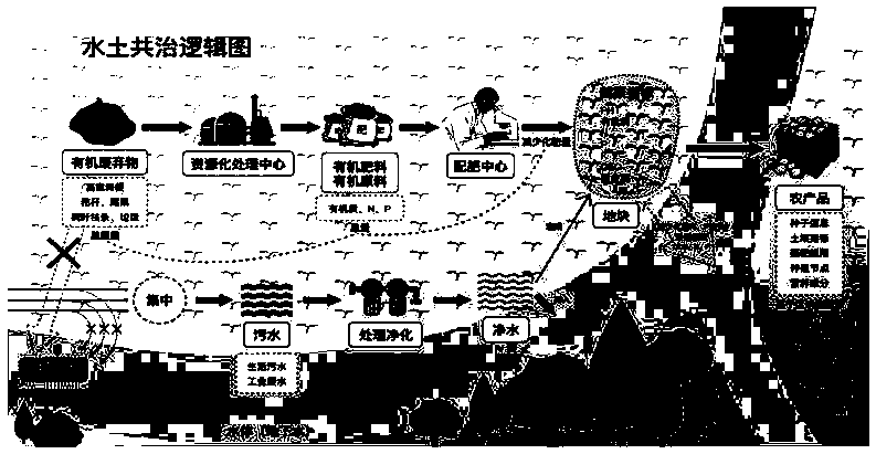 Evaluation method for agricultural non-point source pollution of organic waste resources and application