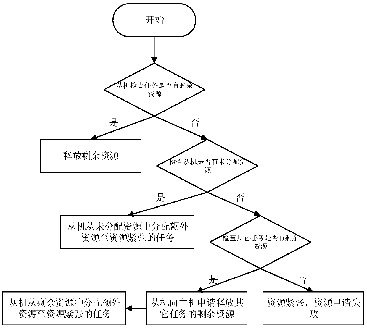 Resource scheduling system