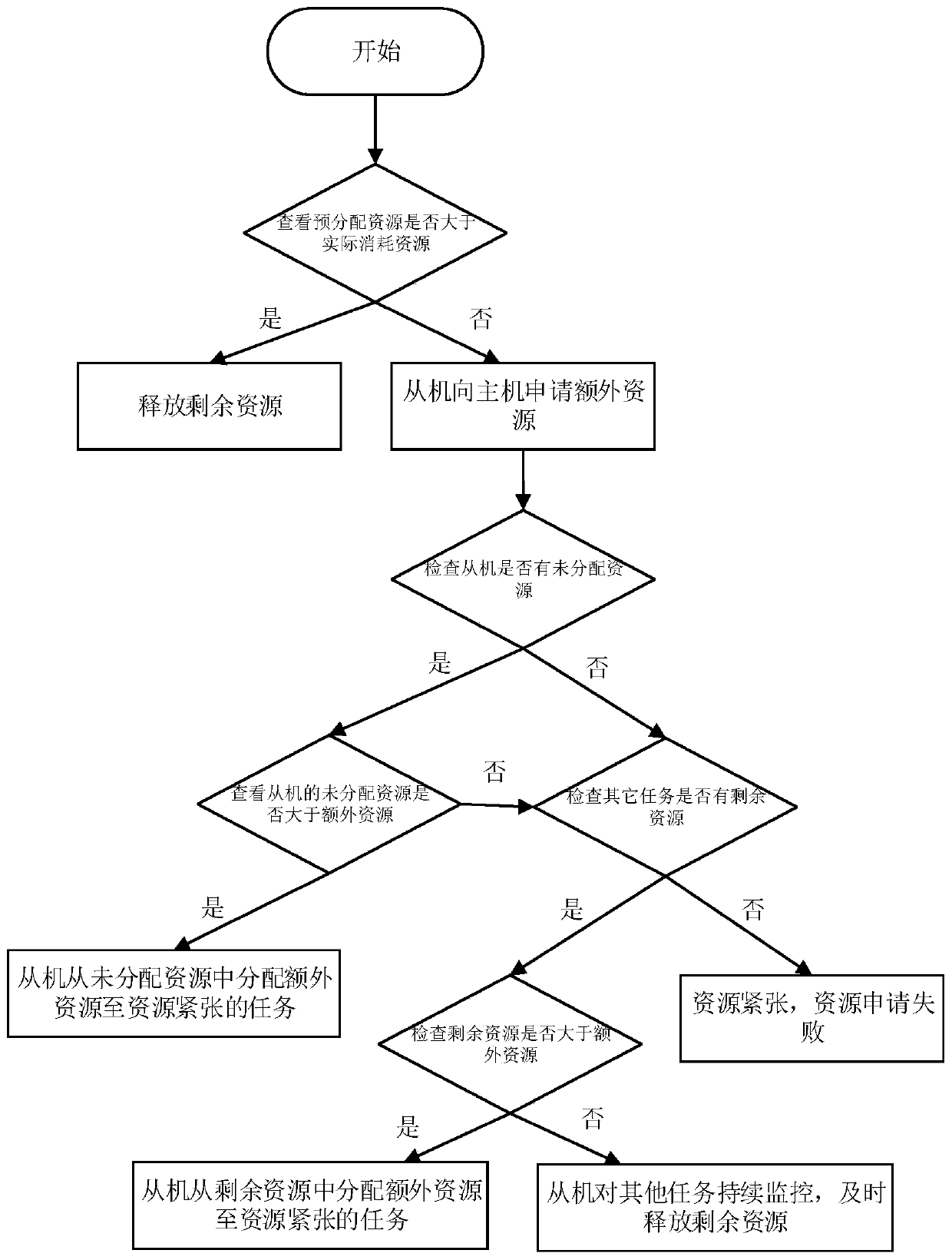 Resource scheduling system