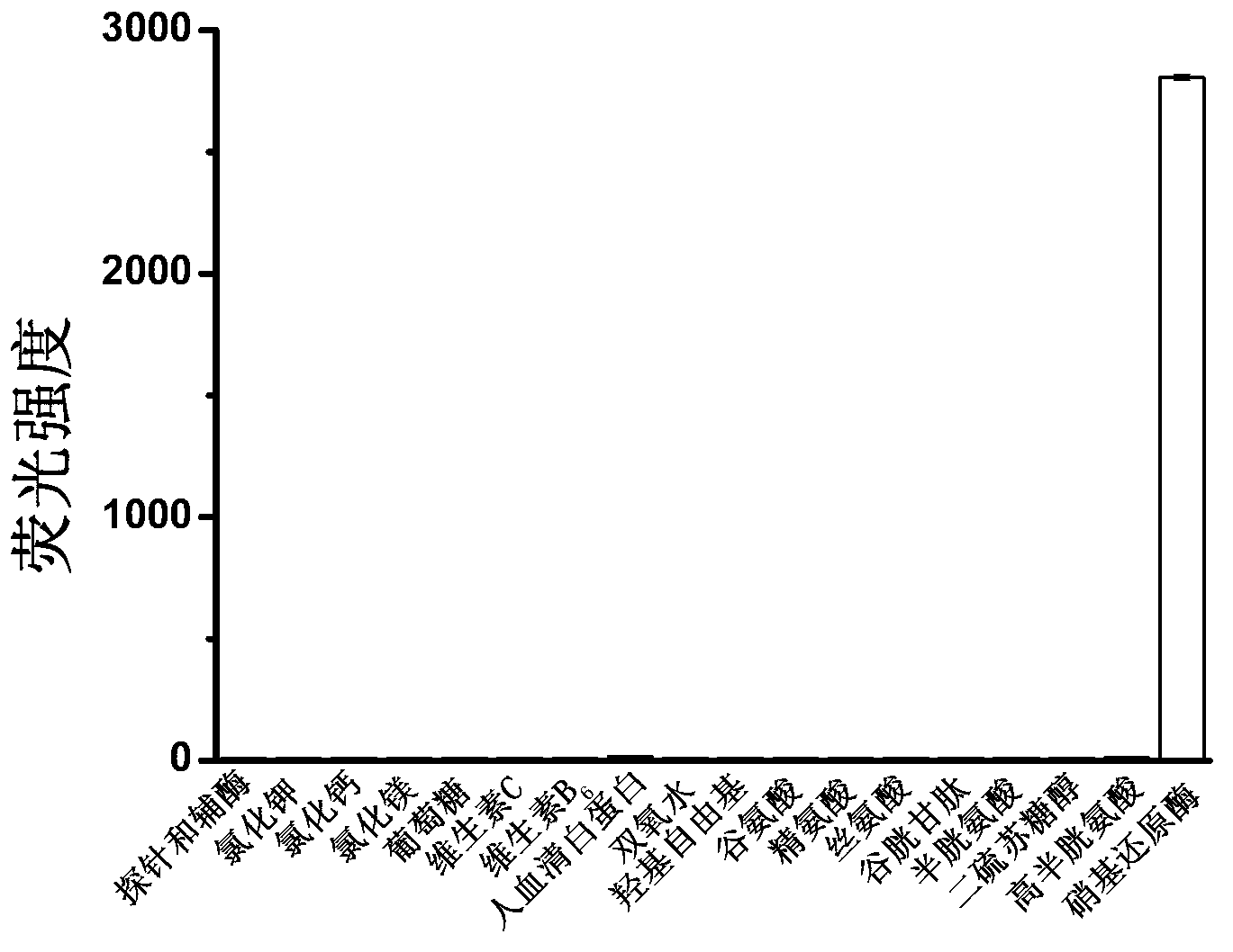 Bacteria nitroreductase detection kit and special-purpose fluorescence probe thereof