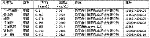 Detection method for fatty acid and vitamin E in idesia