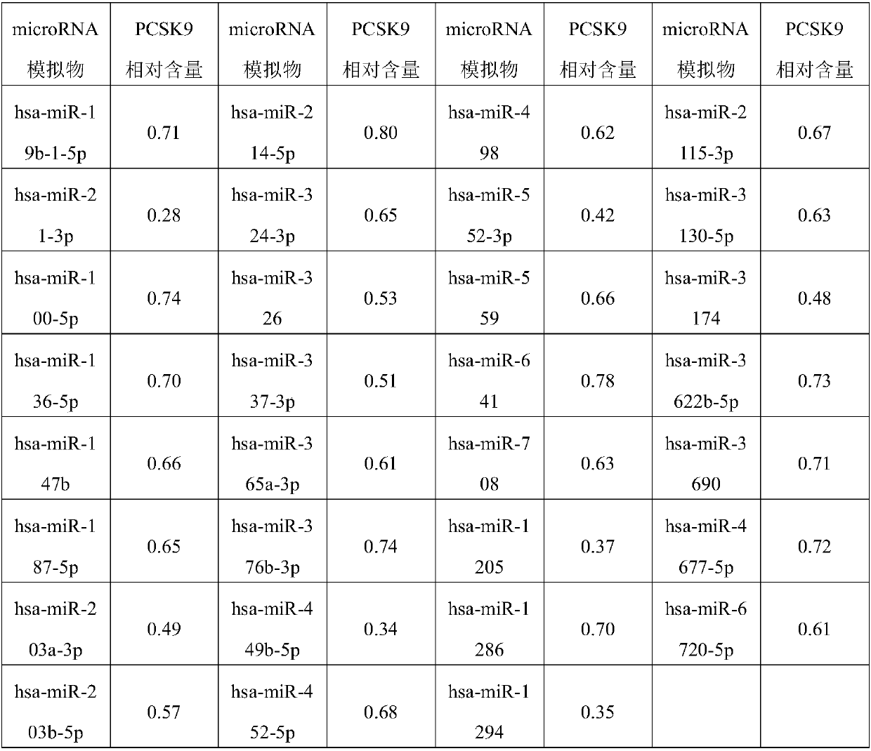 Application of PCSK9-targeted microRNA in treating LDLC related metabolic disease