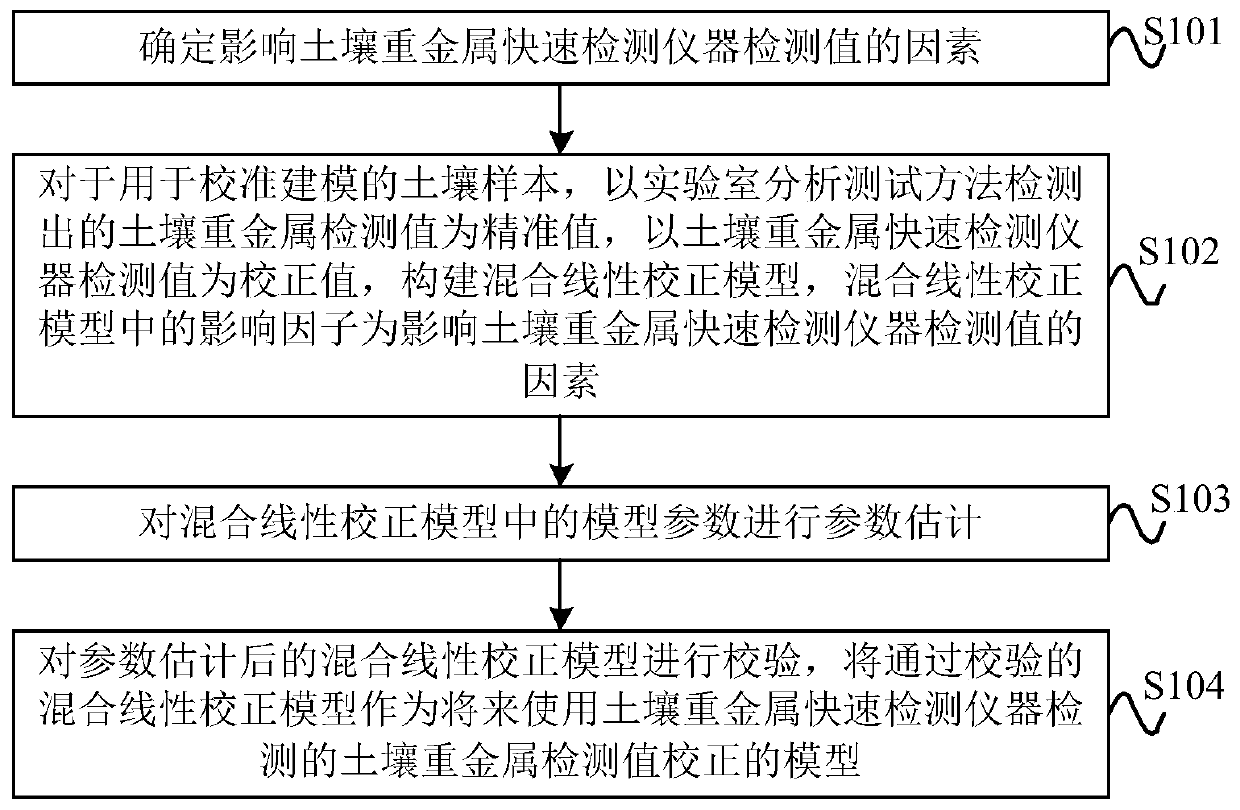 Soil heavy metal detection value correction method, device and computer storage medium