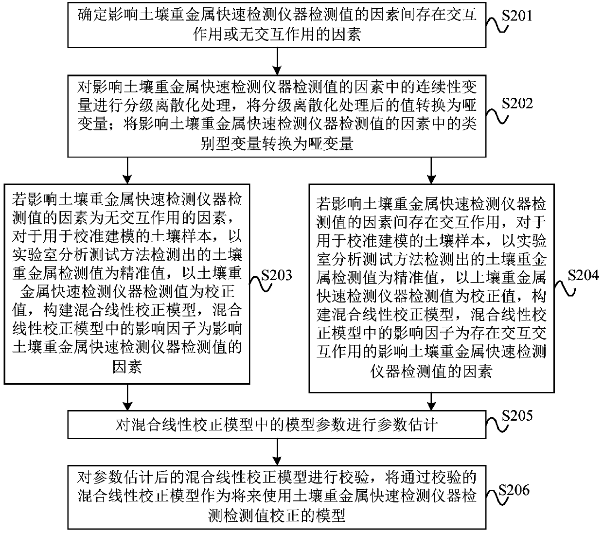 Soil heavy metal detection value correction method, device and computer storage medium