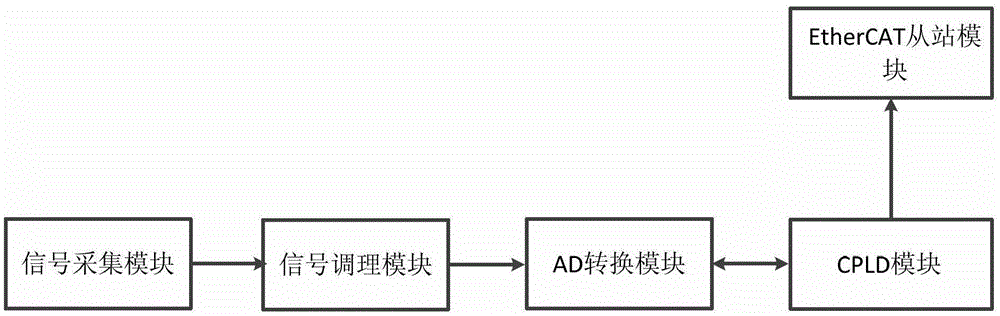 An AC signal acquisition board for a flexible AC power transmission device