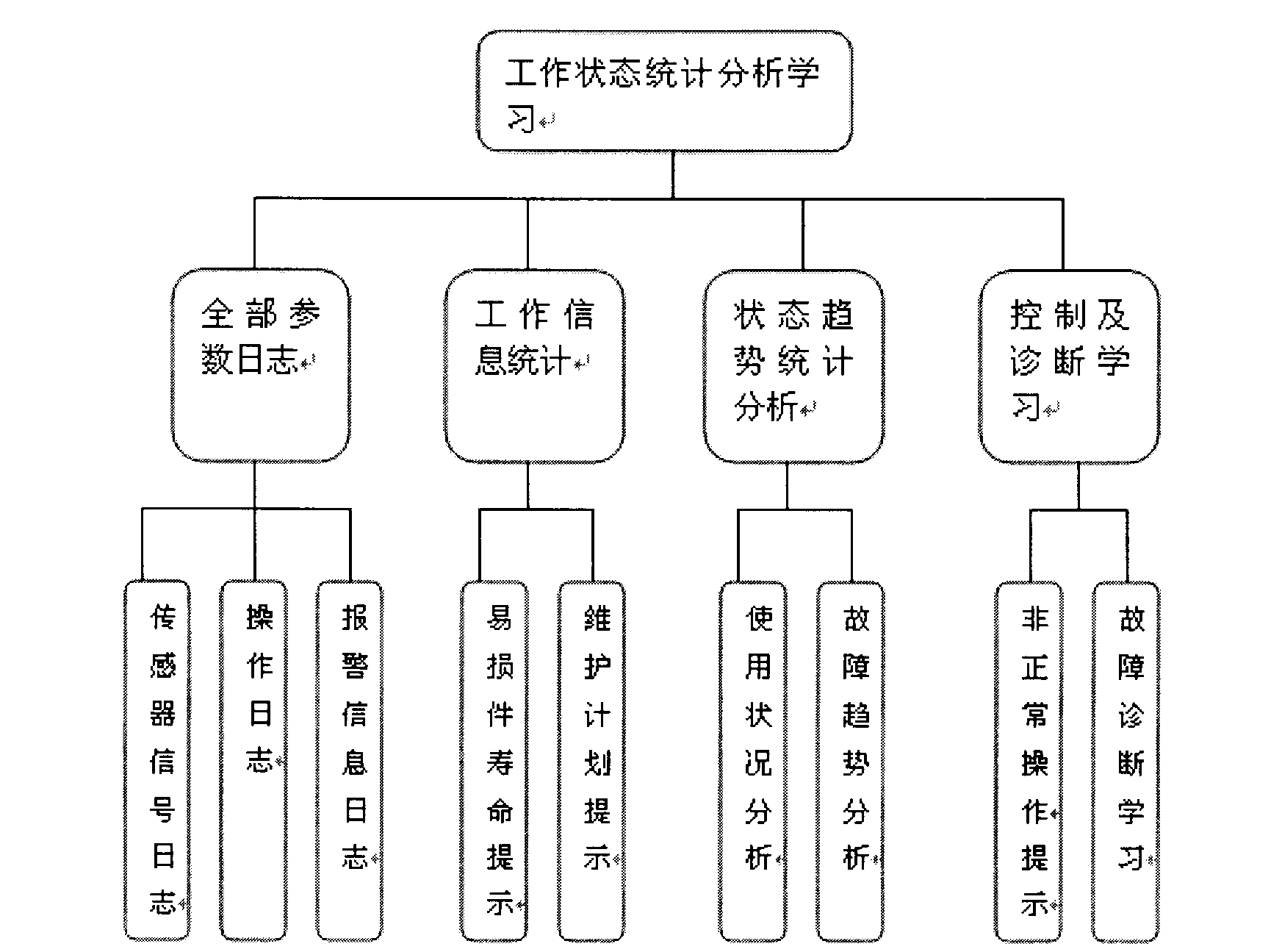 System for statistical analysis and learning on working state of hydraulic hoist