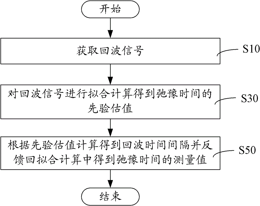 Transverse relaxation time measuring method and system